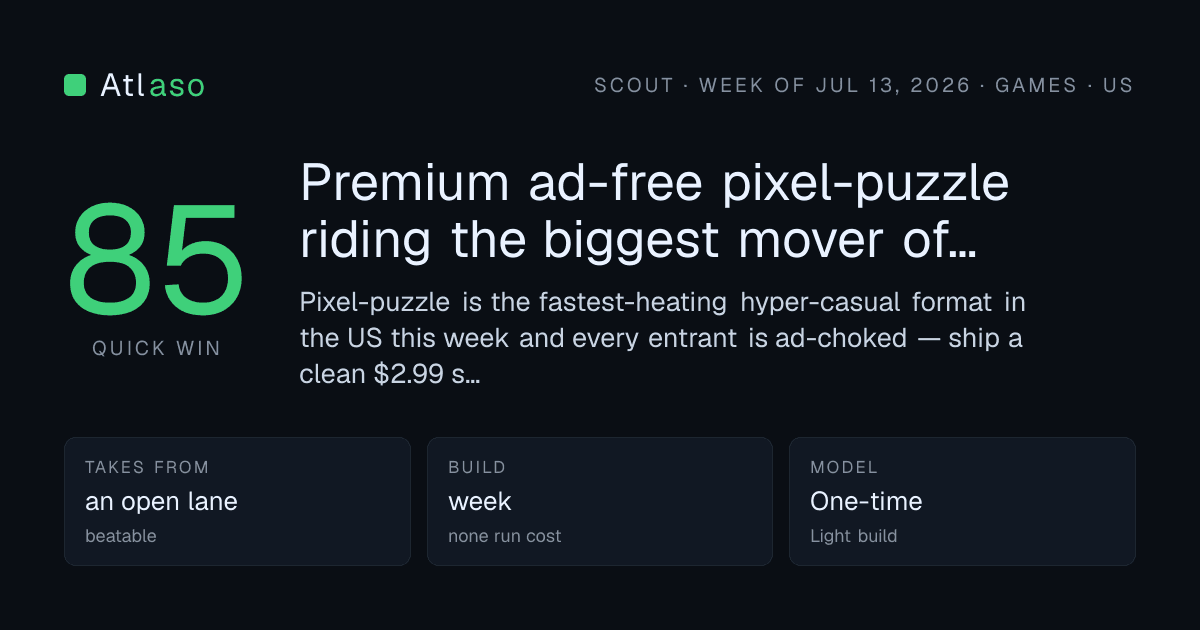 Premium ad-free pixel-puzzle riding the biggest mover of the week: 85 out of 100, Games in US.