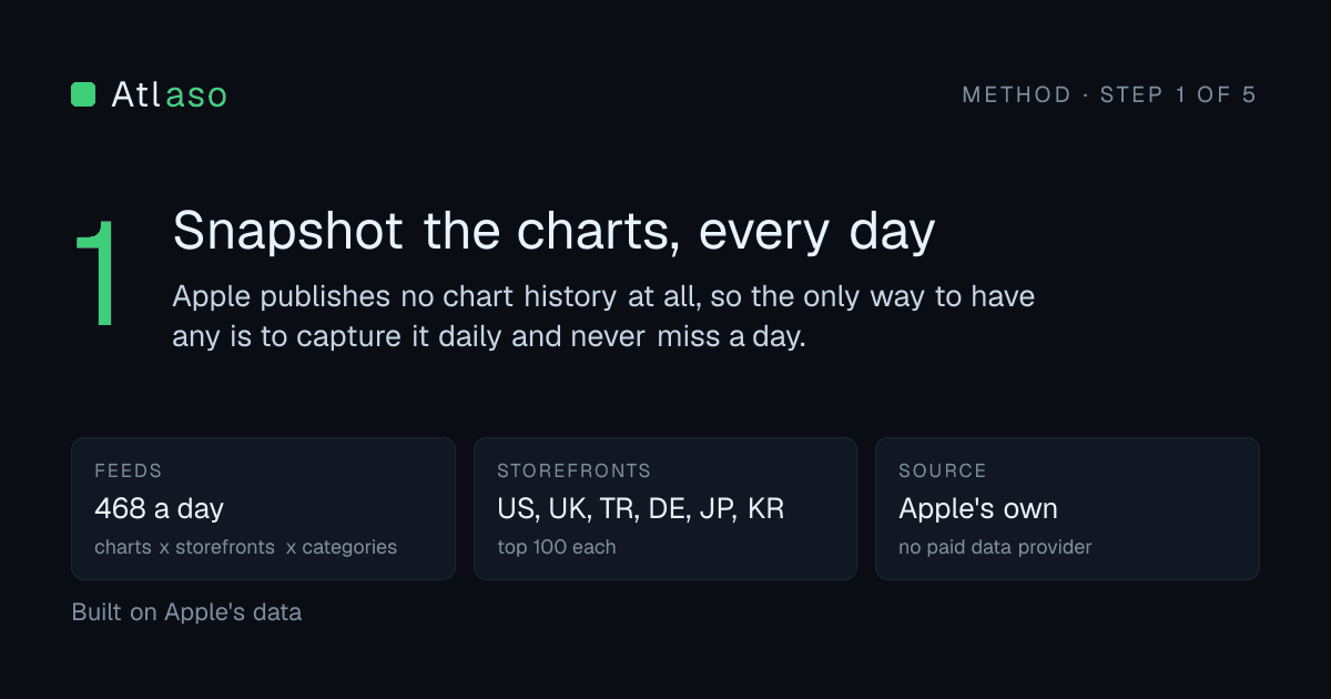 Method card, step 1 of 5: snapshot the charts, every day. 546 feeds a day across the US, UK, Turkey, Germany, Japan, South Korea and China storefronts, top 100 each, from Apple's own data with no paid provider.