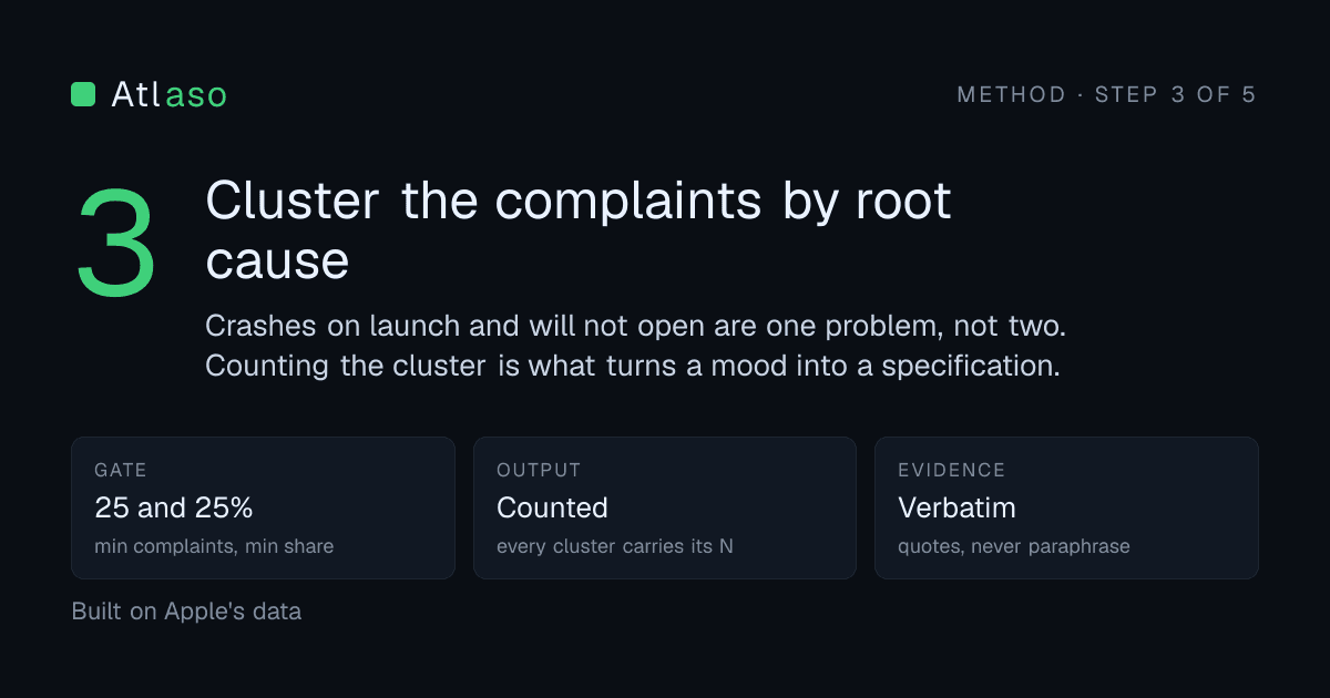 Method card, step 3 of 5: cluster the complaints by root cause. Gate: 25 complaints and a 25% minimum share. Output: every cluster carries its count. Evidence: verbatim quotes, never paraphrase.