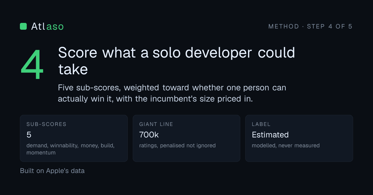 Method card, step 4 of 5: score what a solo developer could take. Five sub-scores, weighted toward whether one person can actually win it, with the incumbent's size priced in. Giant line at 700k ratings, penalised not ignored. Every modelled figure labelled estimated.