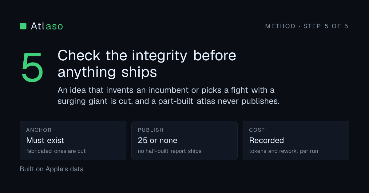 Method card, step 5 of 5: check the integrity before anything ships. An idea that invents an incumbent or picks a fight with a surging giant is cut, and a part-built atlas never publishes. Anchor must exist, publish 25 or none, run cost recorded.