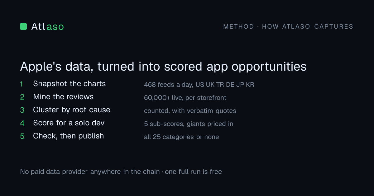 Method infographic: Apple's data, turned into scored app opportunities. 1 snapshot the charts, 546 feeds a day across US UK TR DE JP KR CN. 2 mine the reviews, 60,000+ live per storefront. 3 cluster by root cause, counted with verbatim quotes. 4 score for a solo dev, 5 sub-scores with giants priced in. 5 check then publish, all 25 categories or none.