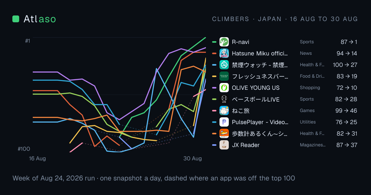 Rank paths for the ten biggest climbers on the JP charts, drawn day by day.