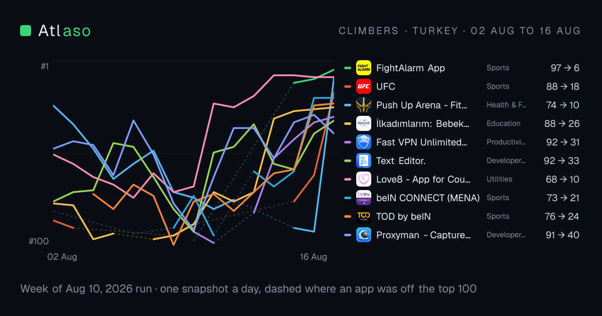 Rank paths for the ten biggest climbers on the TR charts, drawn day by day.