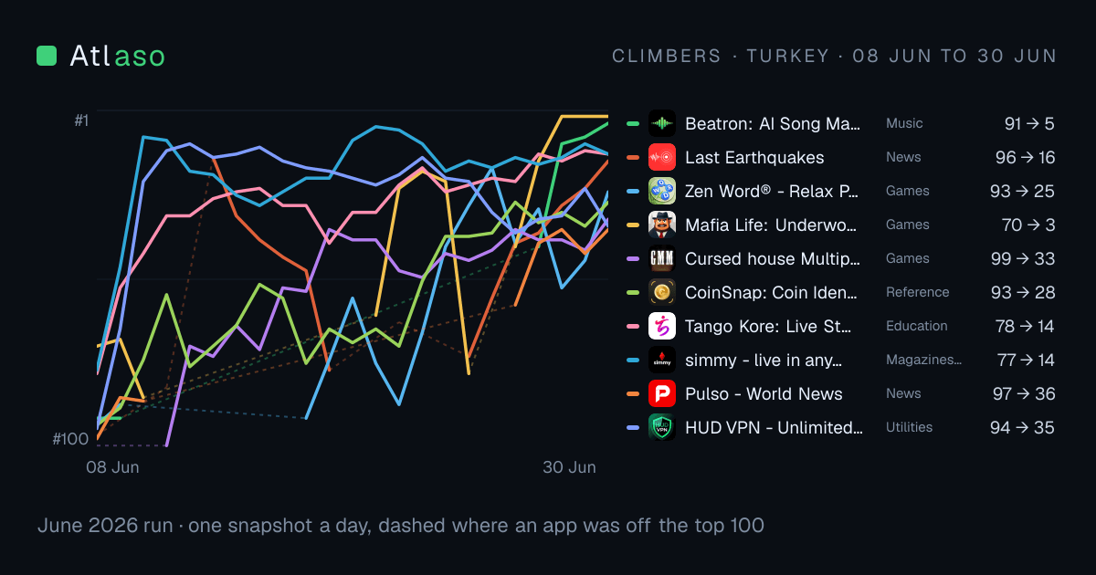Rank paths for the ten biggest climbers on the TR charts, drawn day by day.