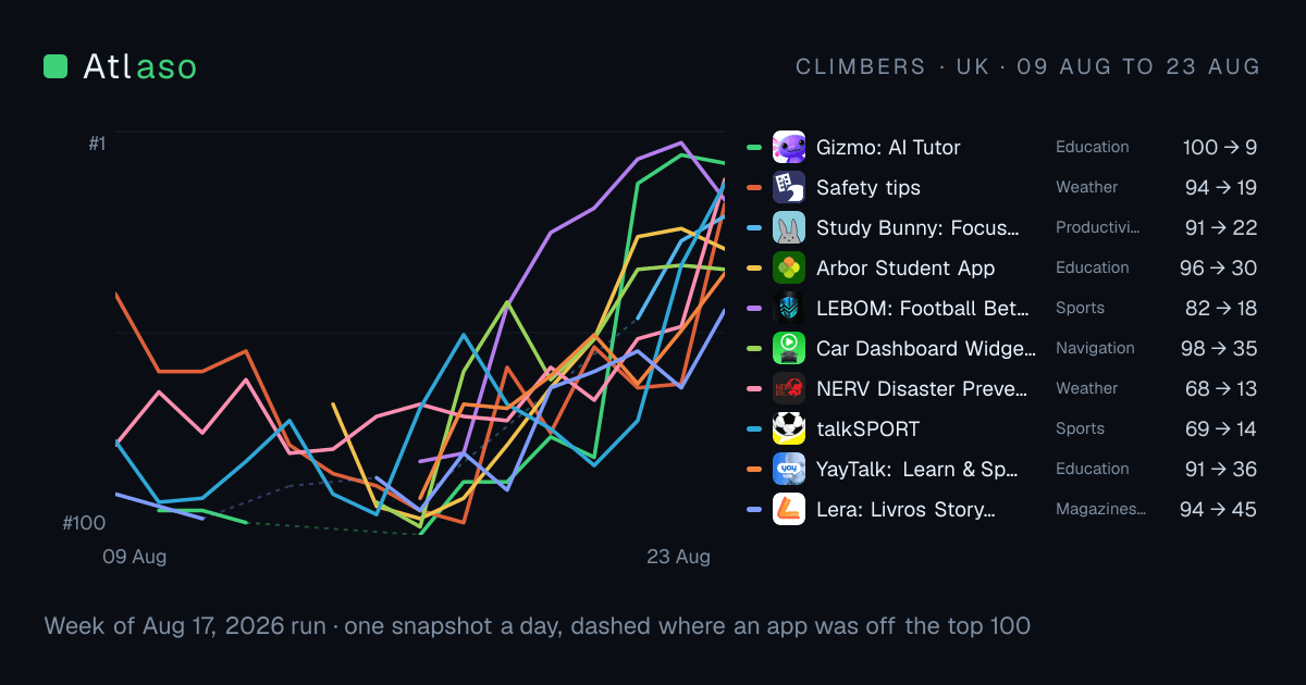 Rank paths for the ten biggest climbers on the UK charts, drawn day by day.