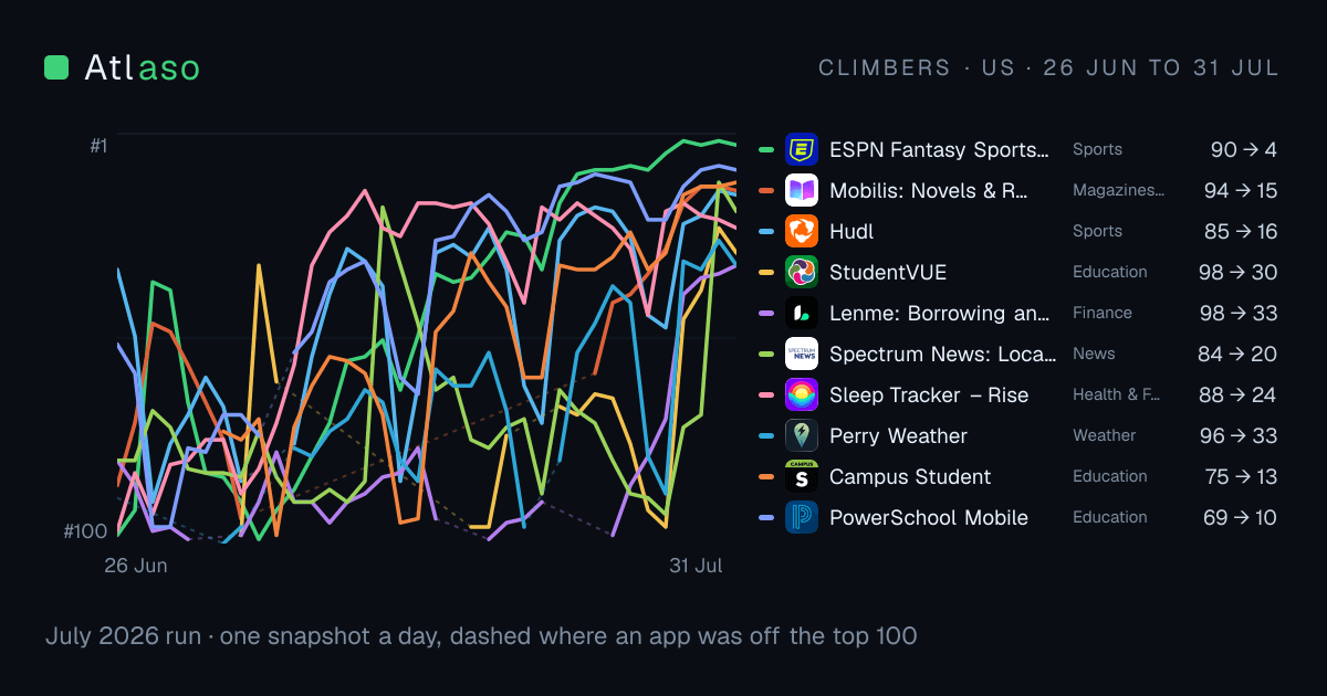 Rank paths for the ten biggest climbers on the US charts, drawn day by day.