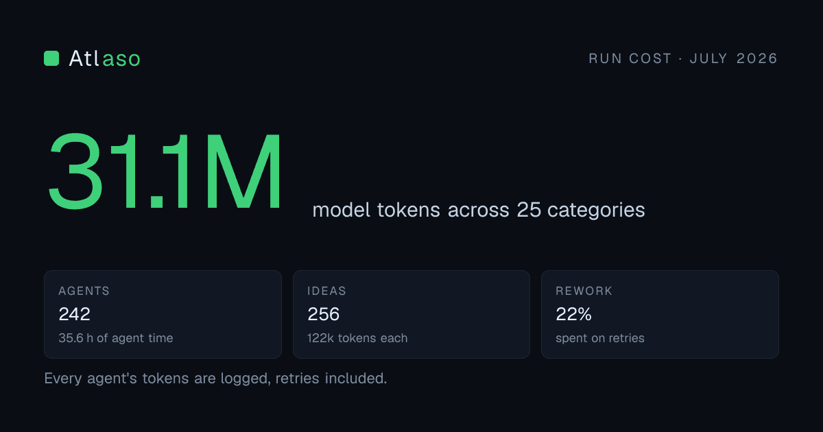 One Scout run costs 31,113,866 model tokens across 25 categories.