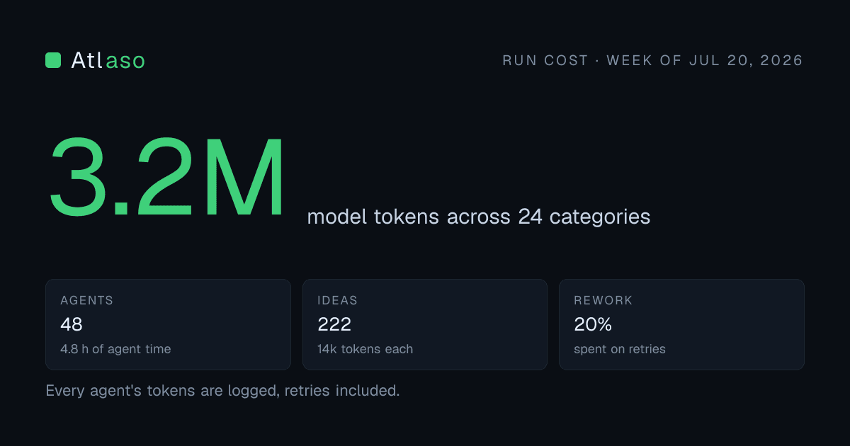 One Scout run costs 3,151,480 model tokens across 24 categories.