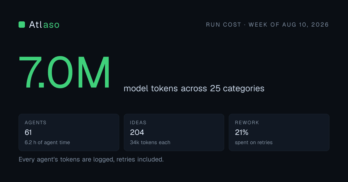 One Scout run costs 6,962,356 model tokens across 25 categories.