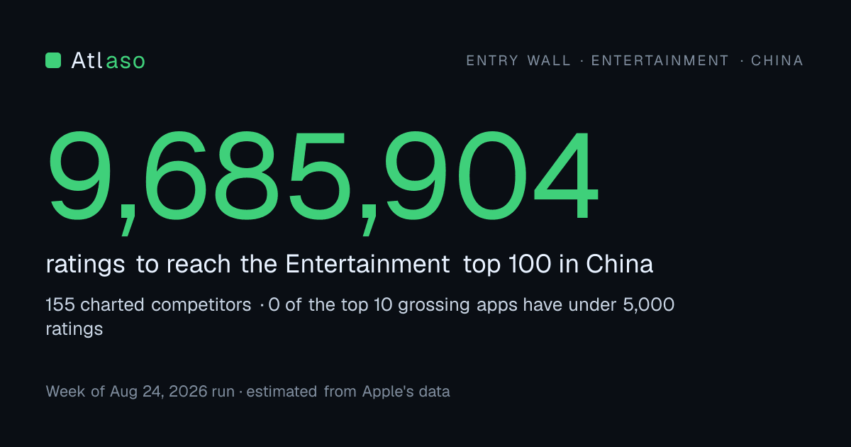 Entry wall for Entertainment in CN: about 9,685,904 ratings to reach the top 100.