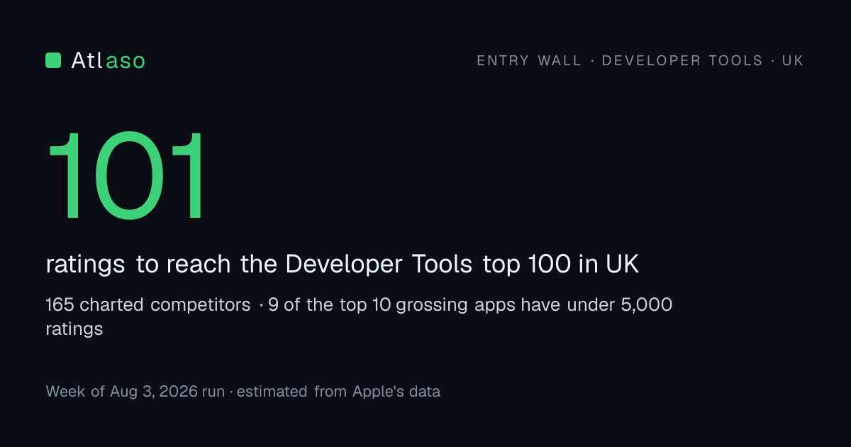 Atlaso stat card: 101 ratings to reach the Developer Tools top 100 in the UK. 165 charted competitors, and 9 of the top 10 grossing apps have under 5,000 ratings.