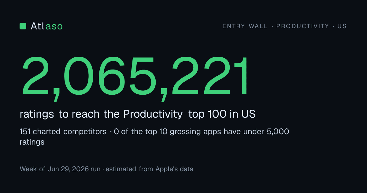 Entry wall for Productivity in US: about 2,065,221 ratings to reach the top 100.