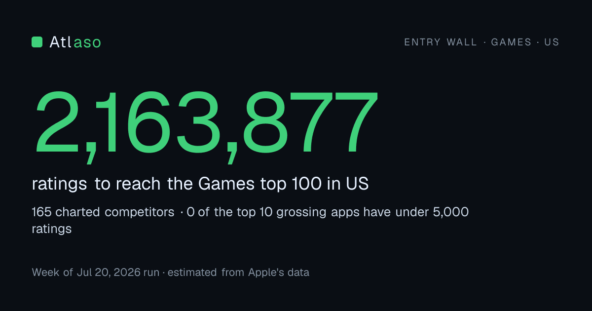 Entry wall for Games in US: about 2,163,877 ratings to reach the top 100.