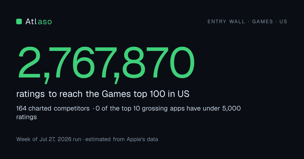 Entry wall for Games in US: about 2,767,870 ratings to reach the top 100.