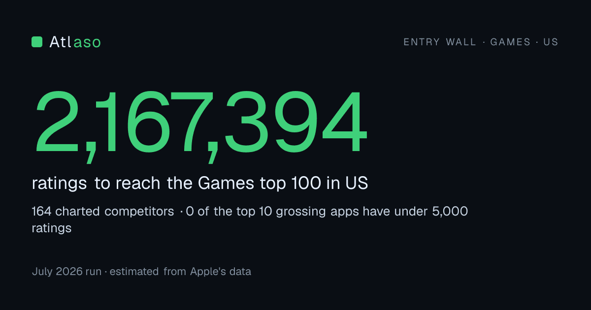 Entry wall for Games in US: about 2,167,394 ratings to reach the top 100.
