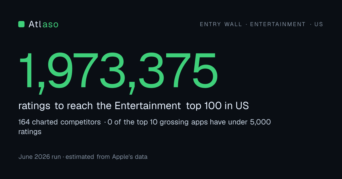 Entry wall for Entertainment in US: about 1,973,375 ratings to reach the top 100.