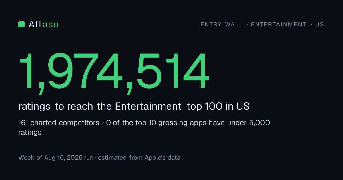 Entry wall for Entertainment in US: about 1,974,514 ratings to reach the top 100.