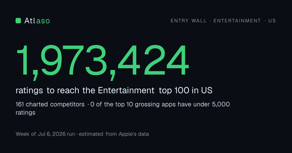 Entry wall for Entertainment in US: about 1,973,424 ratings to reach the top 100.