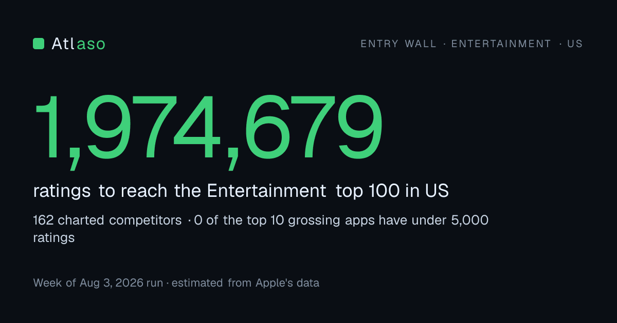 Entry wall for Entertainment in US: about 1,974,679 ratings to reach the top 100.