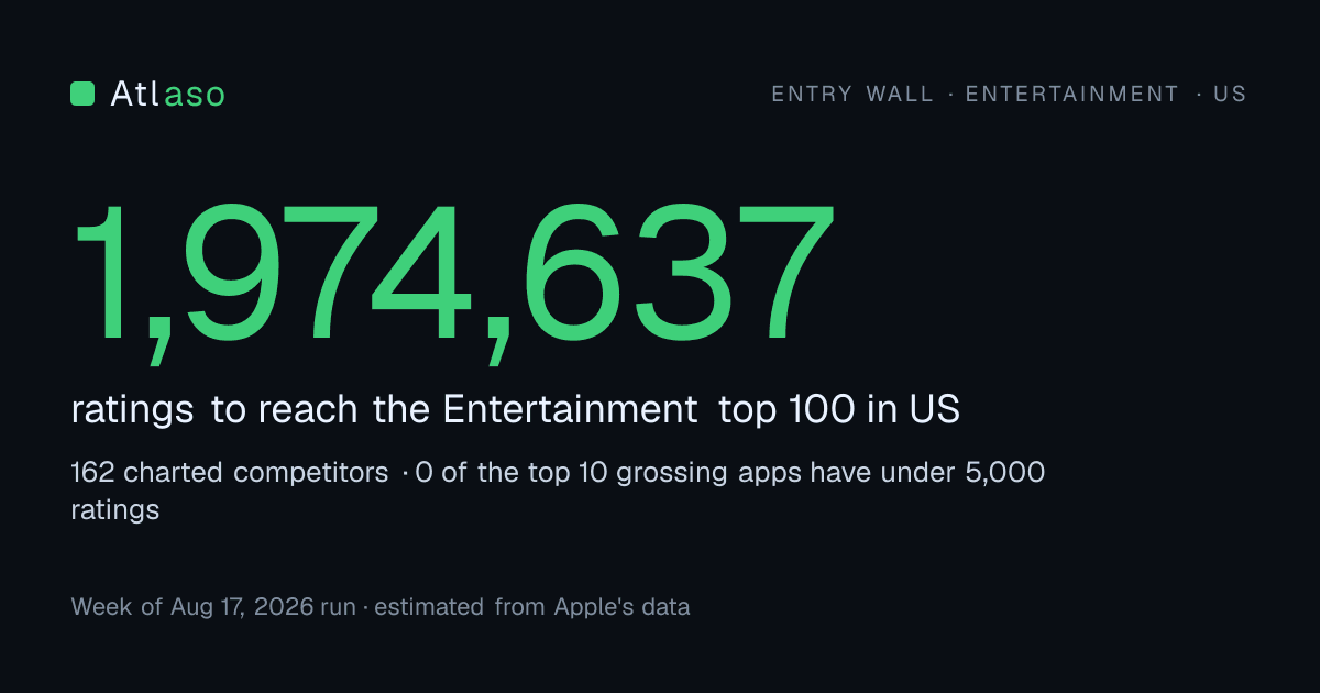 Entry wall for Entertainment in US: about 1,974,637 ratings to reach the top 100.