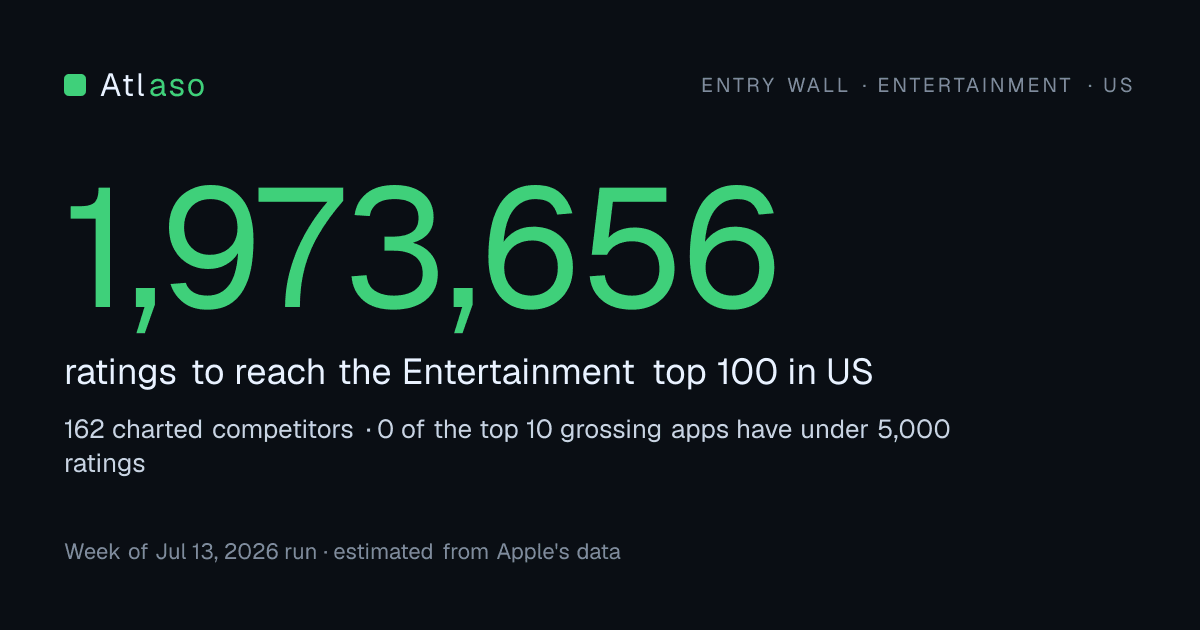 Entry wall for Entertainment in US: about 1,973,656 ratings to reach the top 100.