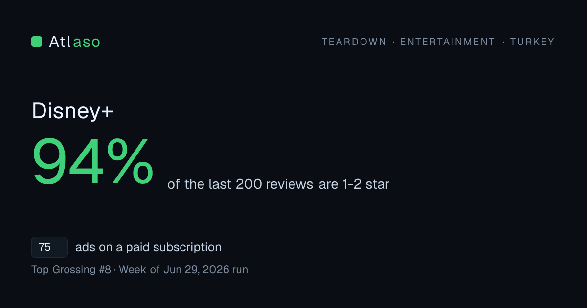 Disney+ in TR: 94% of its last 200 reviews are one or two stars.
