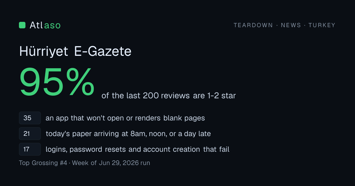 Hürriyet E-Gazete in TR: 95% of its last 200 reviews are one or two stars.