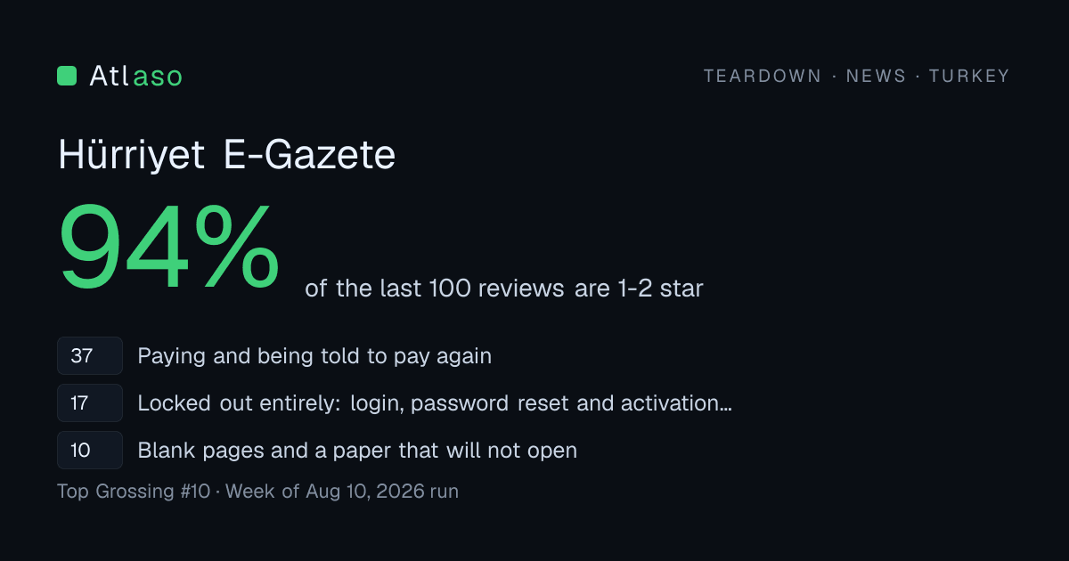 Hürriyet E-Gazete in TR: 94% of its last 100 reviews are one or two stars.