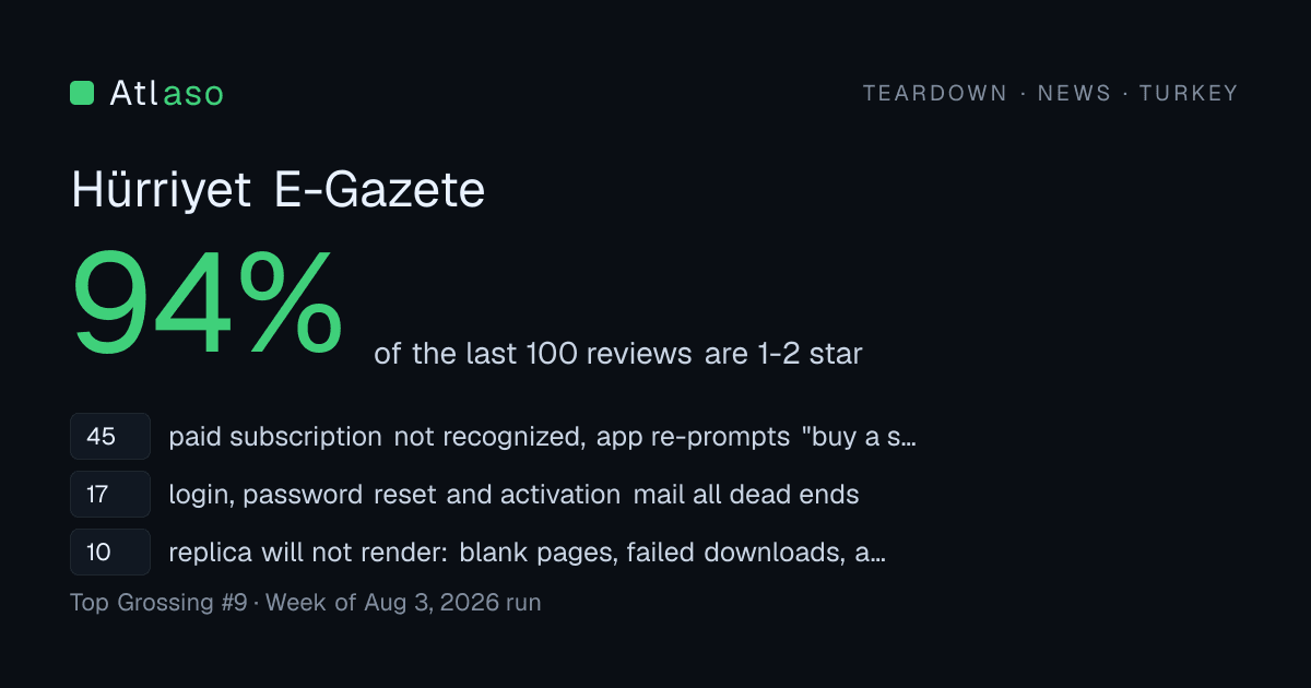 Hürriyet E-Gazete in TR: 94% of its last 100 reviews are one or two stars.