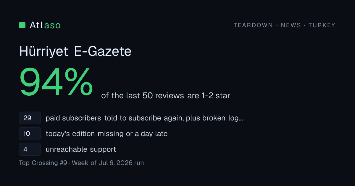 Hürriyet E-Gazete in TR: 94% of its last 50 reviews are one or two stars.