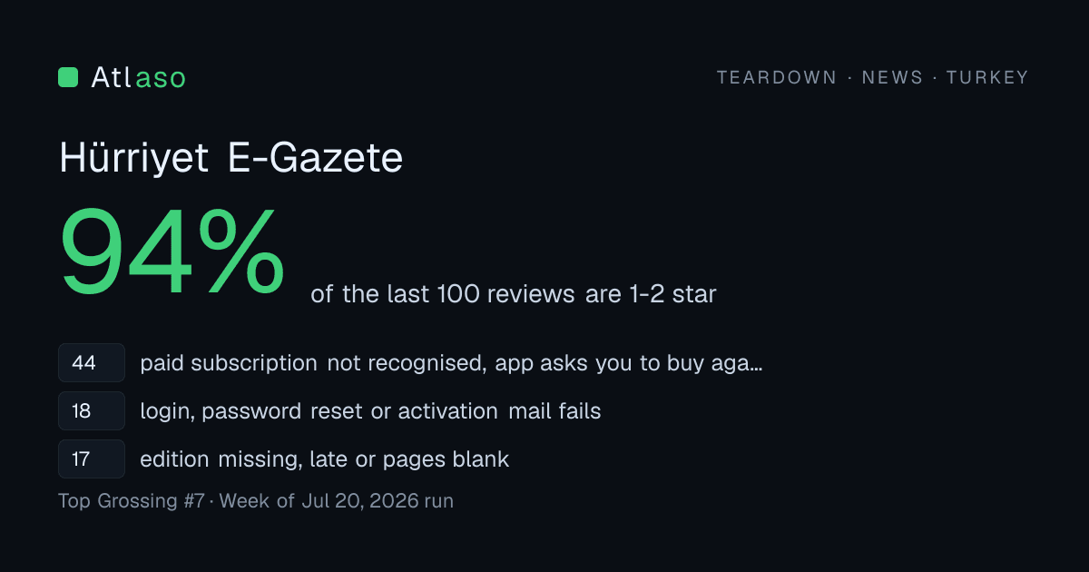 Hürriyet E-Gazete in TR: 94% of its last 100 reviews are one or two stars.