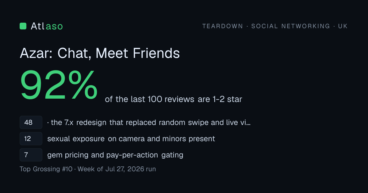 Azar: Chat, Meet Friends in UK: 92% of its last 100 reviews are one or two stars.