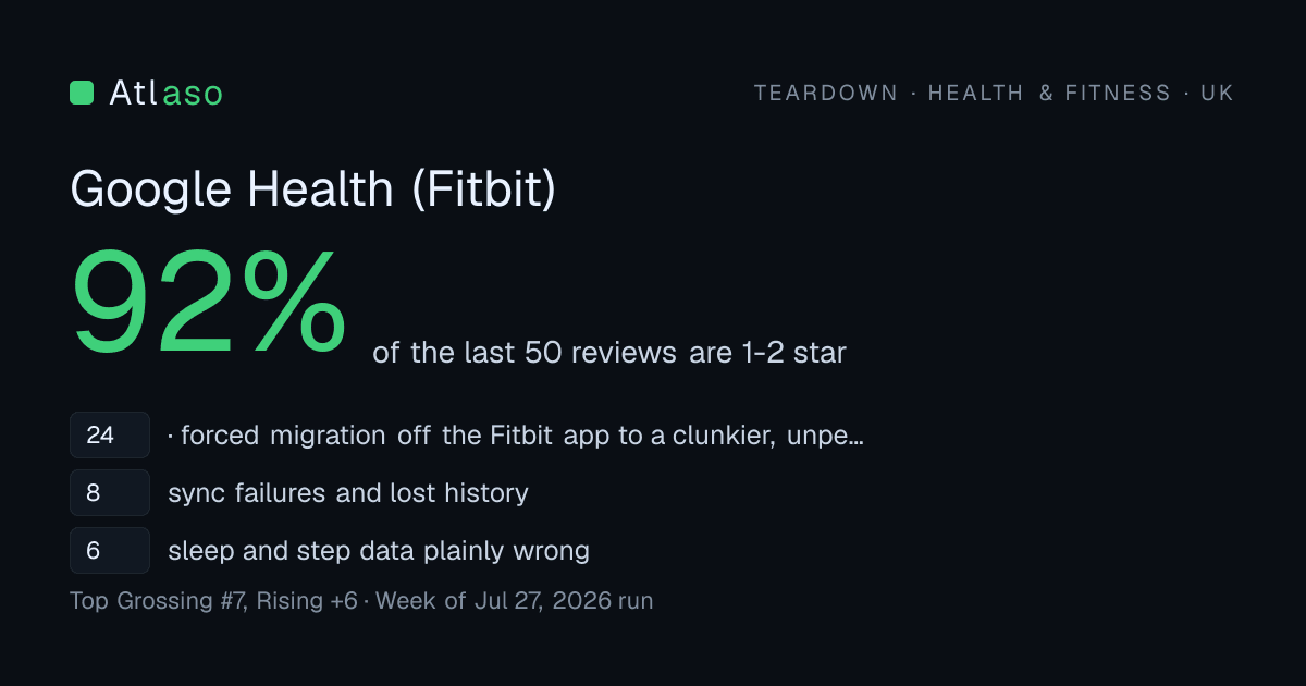 Google Health (Fitbit) in UK: 92% of its last 50 reviews are one or two stars.