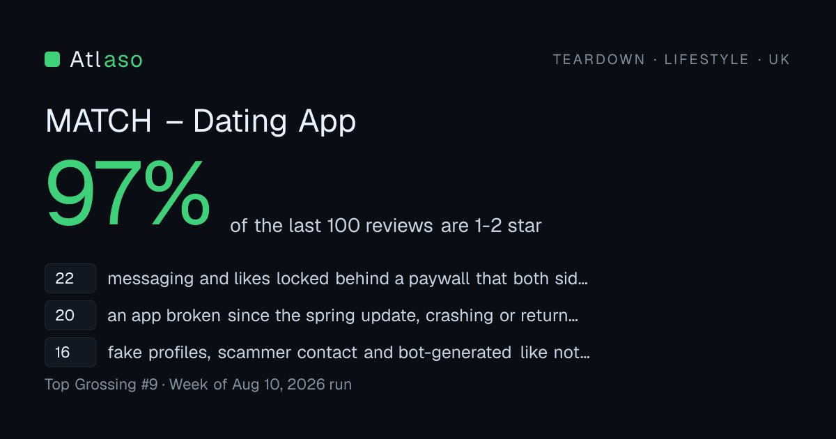 MATCH – Dating App in UK: 97% of its last 100 reviews are one or two stars.