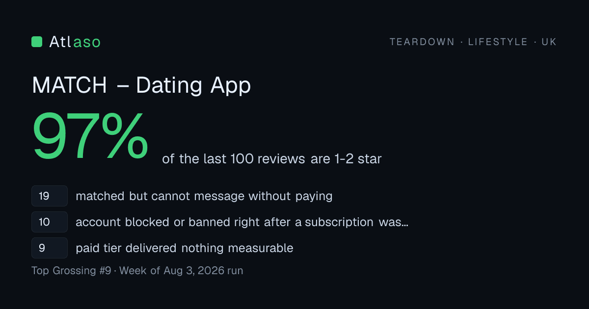 MATCH – Dating App in UK: 97% of its last 100 reviews are one or two stars.