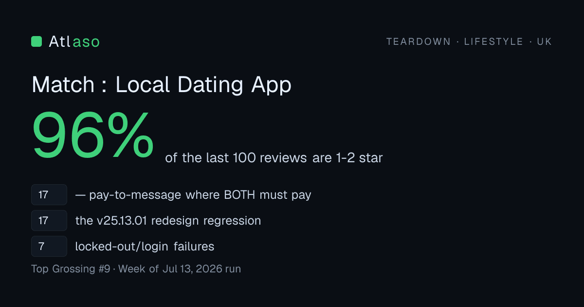 Match : Local Dating App in UK: 96% of its last 100 reviews are one or two stars.