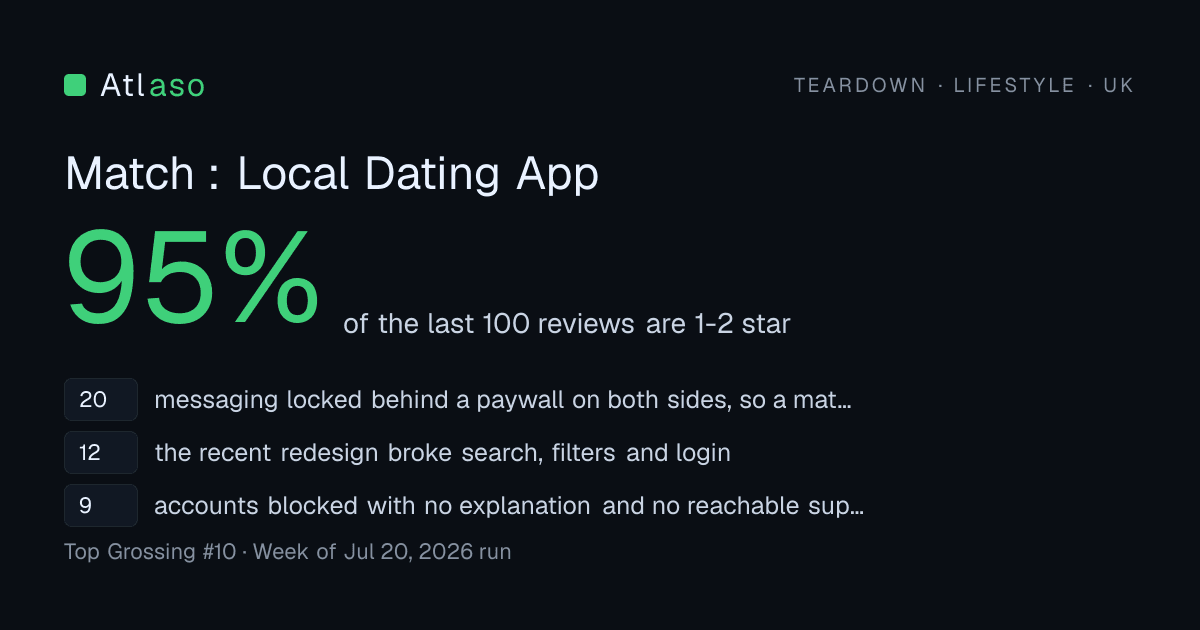 Match : Local Dating App in UK: 95% of its last 100 reviews are one or two stars.