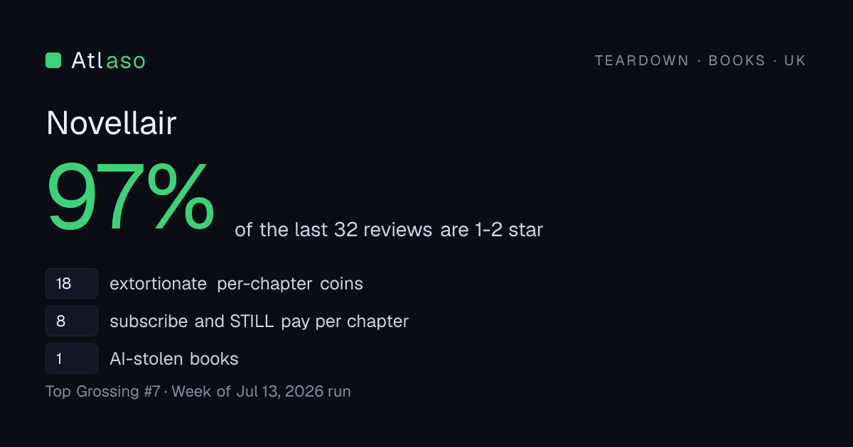 Novellair in UK: 97% of its last 32 reviews are one or two stars.