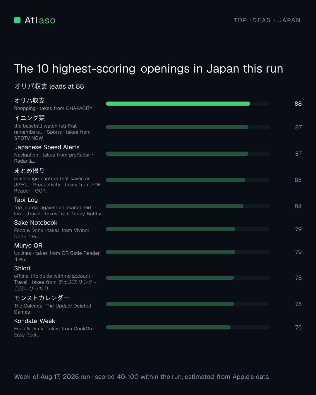The highest-scoring openings in JP this run.