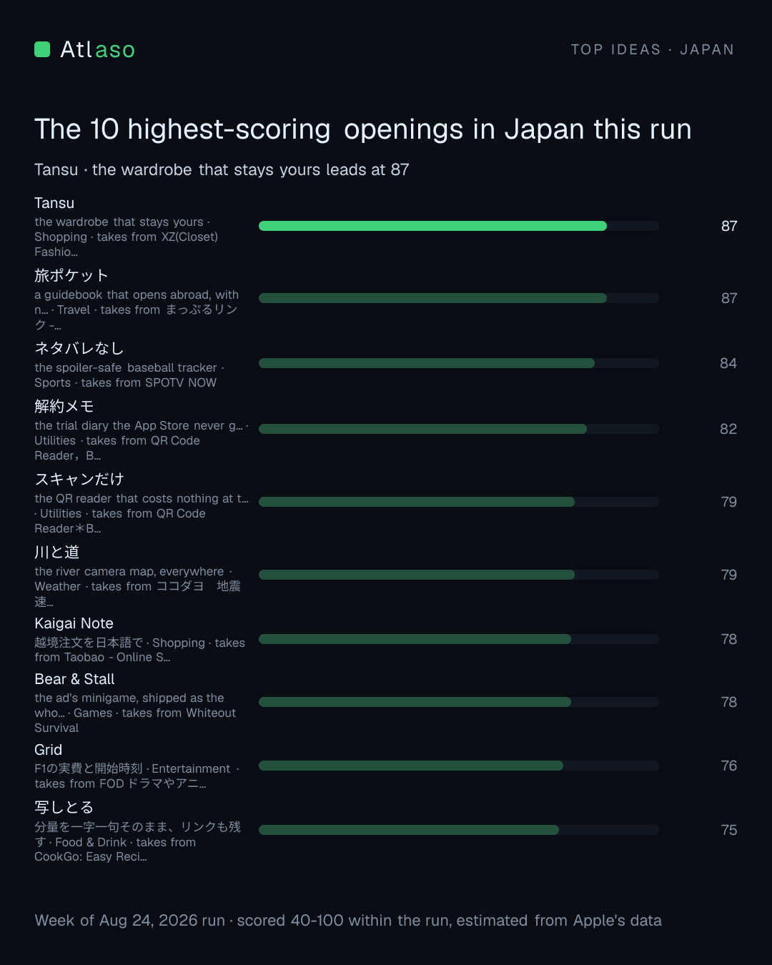 The highest-scoring openings in JP this run.