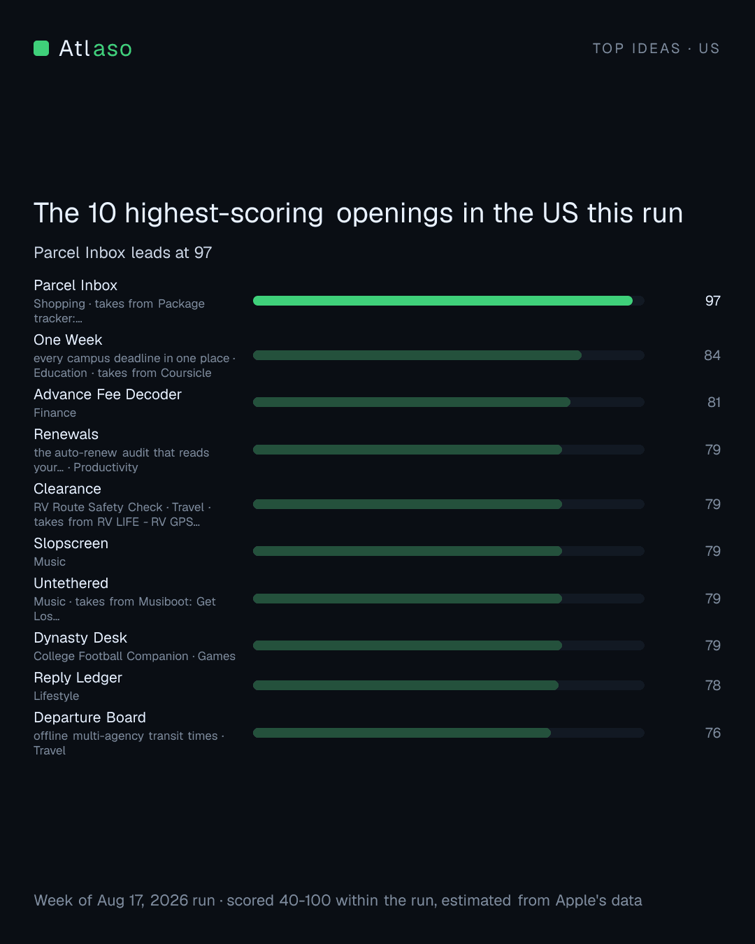The highest-scoring openings in US this run.