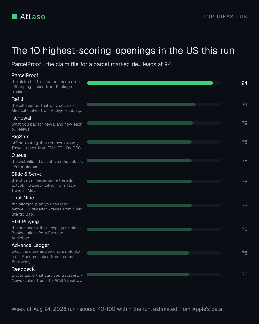 The highest-scoring openings in US this run.