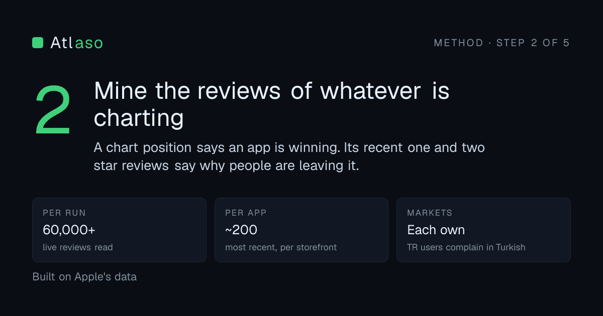 Method card, step 2 of 5: mine the reviews of whatever is charting. 60,000+ live reviews read per run, around 200 per app, pulled from each storefront in its own market.